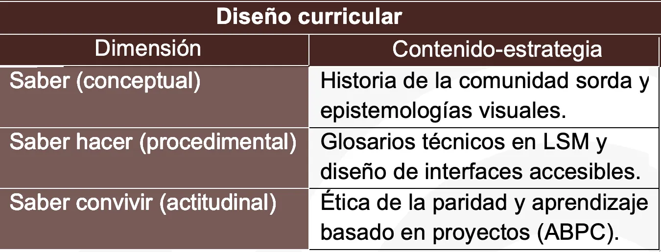 **Tabla 1.** Contenido de diseño curricular. Basado en Á. Díaz Barriga (2014).
