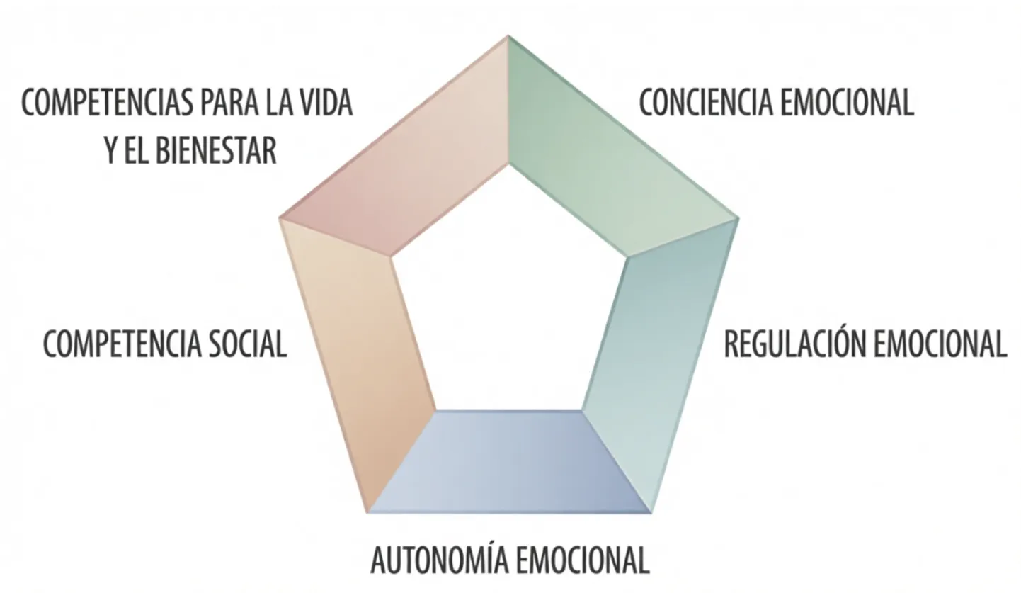 **Figura 2.** Basada en el modelo pentagonal de Bisquerra y Pérez-Escoda (2007, p. 70).