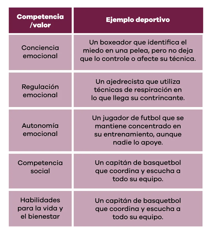 **Tabla 1.** Ejemplifica las competencias emocionales en el deporte (2026). Creación propia.