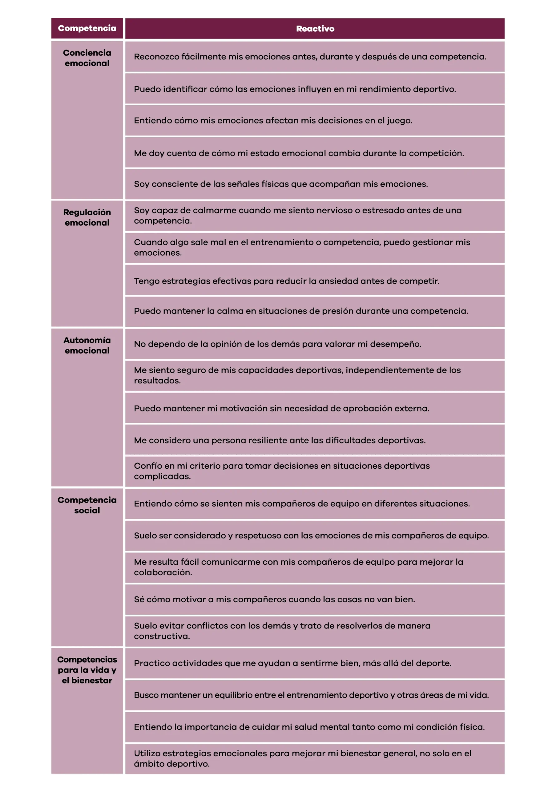 **Tabla 2.** Instrumento de medición deportivo por competencias (MDC). Elaboración propia.
